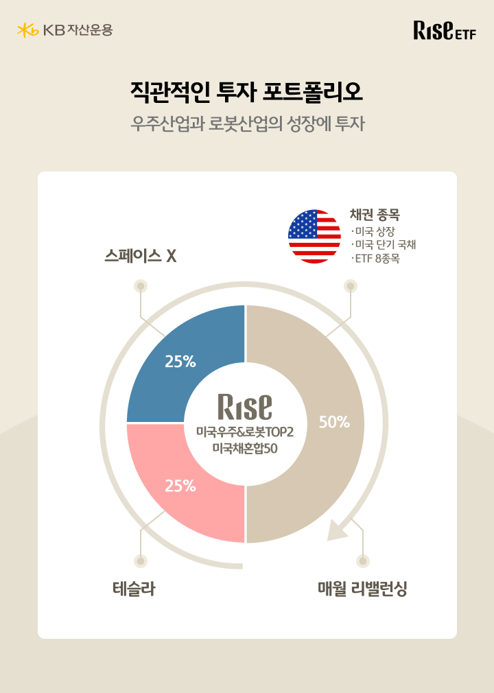 우주 로봇 관련주와 미국채 혼합한 직관적 투자 포트폴리오 구성도
