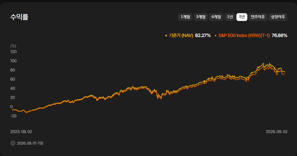 RISE S&P500 ETF 최근 3년 성과 현황
