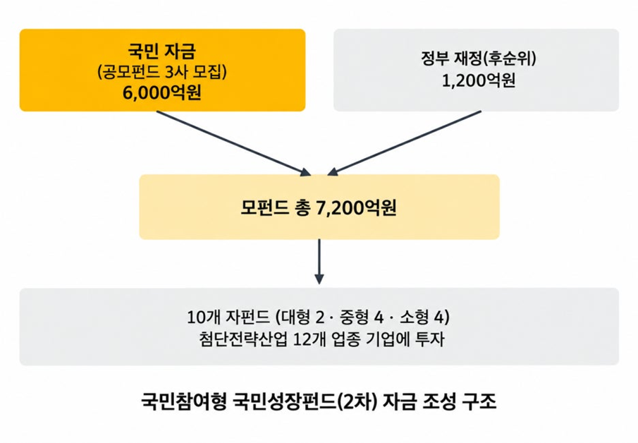 국민참여형 국민성장펀드(2차) 자금 조성 구조