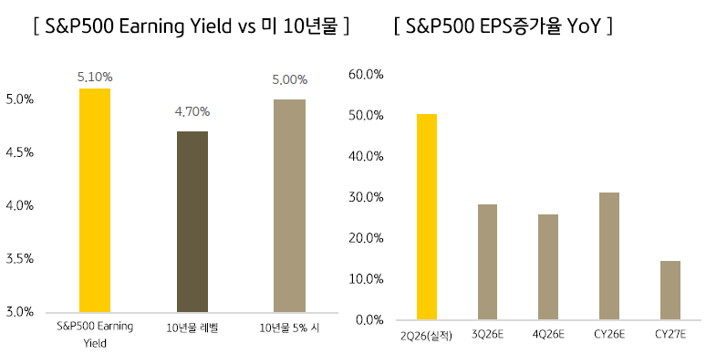 S&P500 어닝일드 5.10%와 미 10년물 금리 4.70% 비교 및 분기별 EPS 증가율 전망