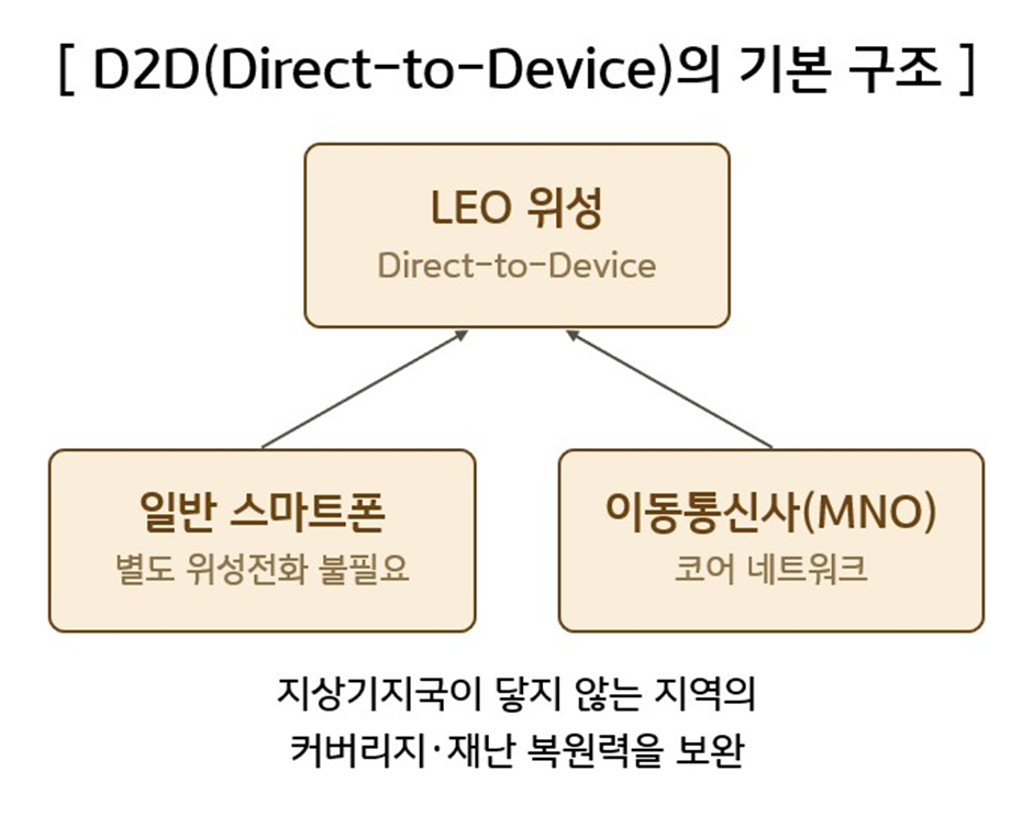 D2D 위성 직접 통신 구조: LEO 위성이 스마트폰과 이동통신사 네트워크 연결