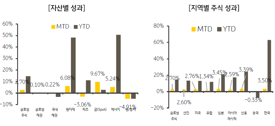 자산별·지역별 월간 및 연간 성과 비교: 원자재·에너지·금 강세, 한국 주식 연초 이후 수익률 상위