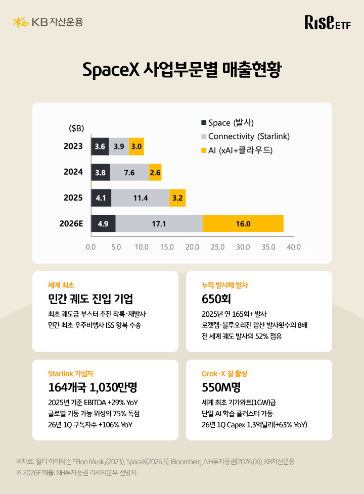 스페이스X 사업부문별 매출 현황과 주요 실적 지표 정리 인포그래픽