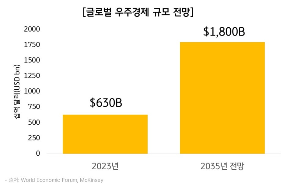 2023년 대비 2035년 글로벌 우주경제 규모가 약 3배로 확대될 것이라는 전망을 보여주는 막대그래프