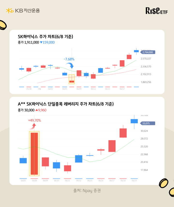 SK하이닉스 주가와 단일종목 레버리지 ETF 등락률 비교 캔들 차트
