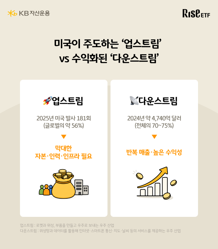 우주산업 업스트림과 다운스트림 특징 비교, 자본투입 대 반복매출 구조