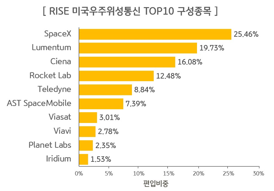 RISE 미국우주위성통신 ETF 상위 10개 구성종목 편입비중 막대그래프