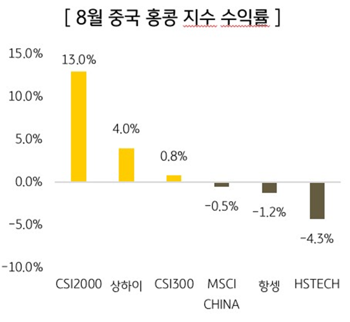 8월 중국·홍콩 지수 수익률: CSI2000 13.0% 상승, 항셍 -1.2%·HSTECH -4.3% 하락