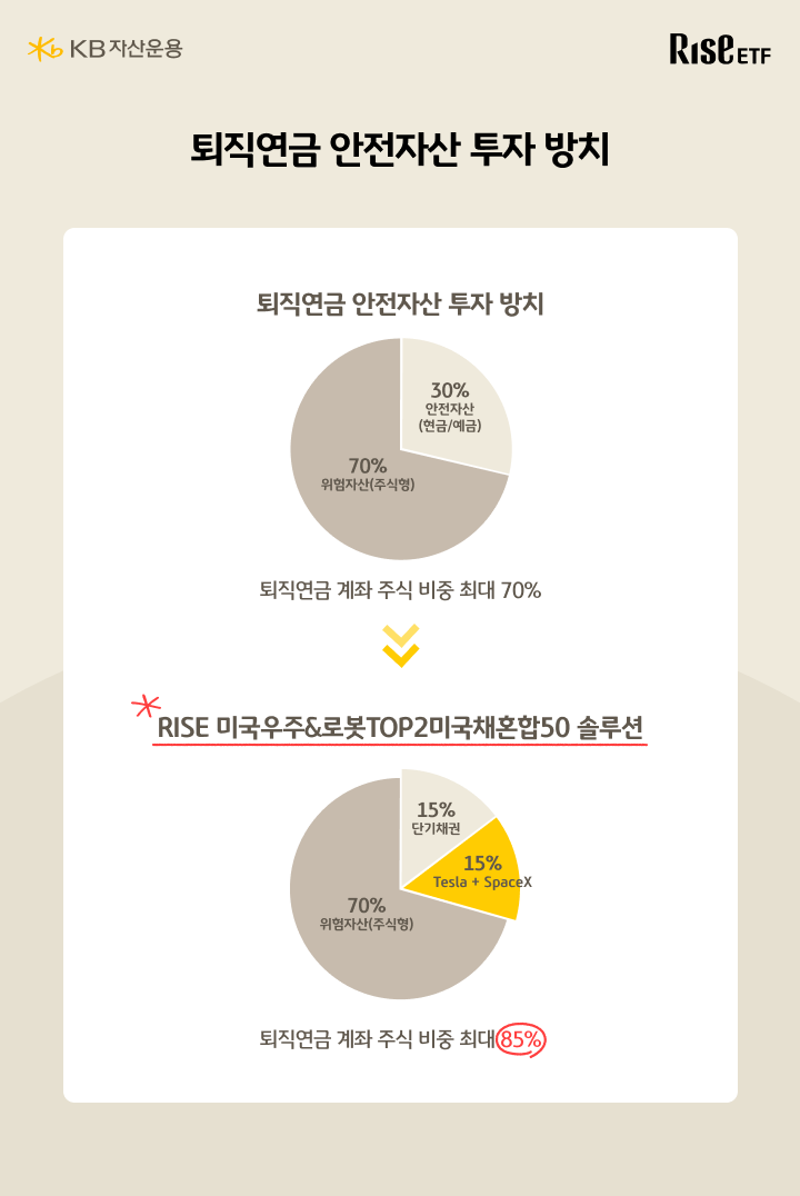퇴직연금 안전자산 방치 문제와 개선 솔루션 자산배분 비교 도넛차트