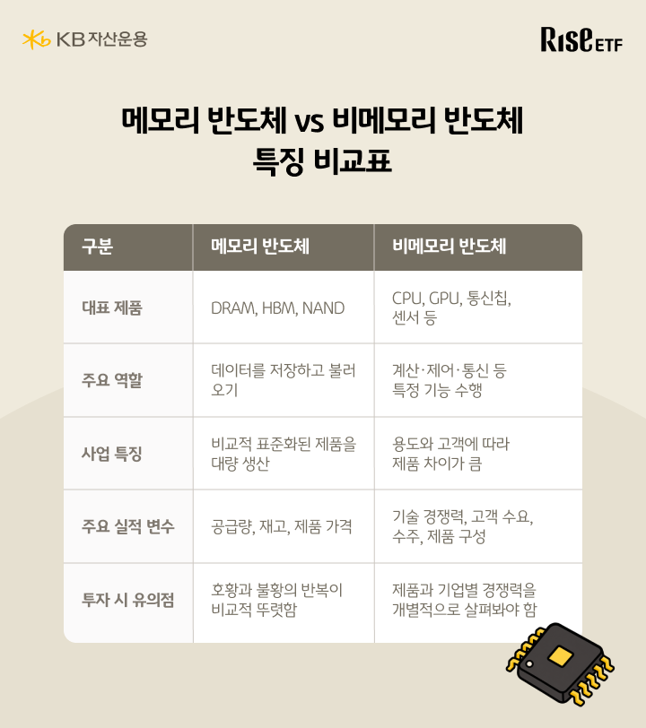 메모리 반도체와 비메모리 반도체 특징 비교표, 대표제품 역할별 정리