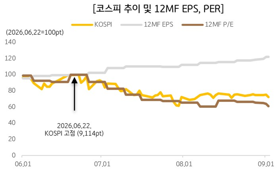 코스피 추이와 12개월 선행 EPS·PER: 2026년 6월 22일 고점 9,114pt 이후 조정 국면