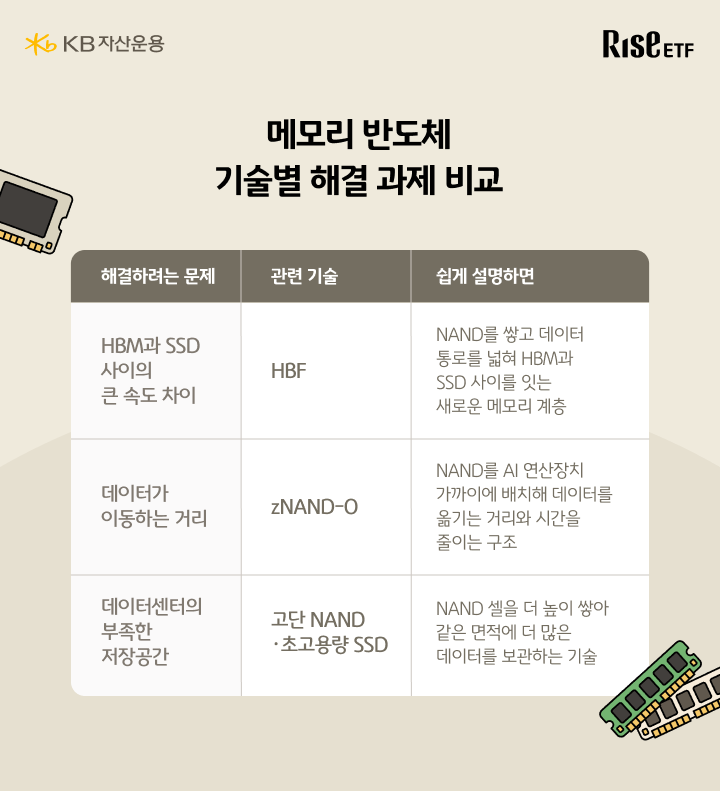 메모리 기술별 해결과제 비교표