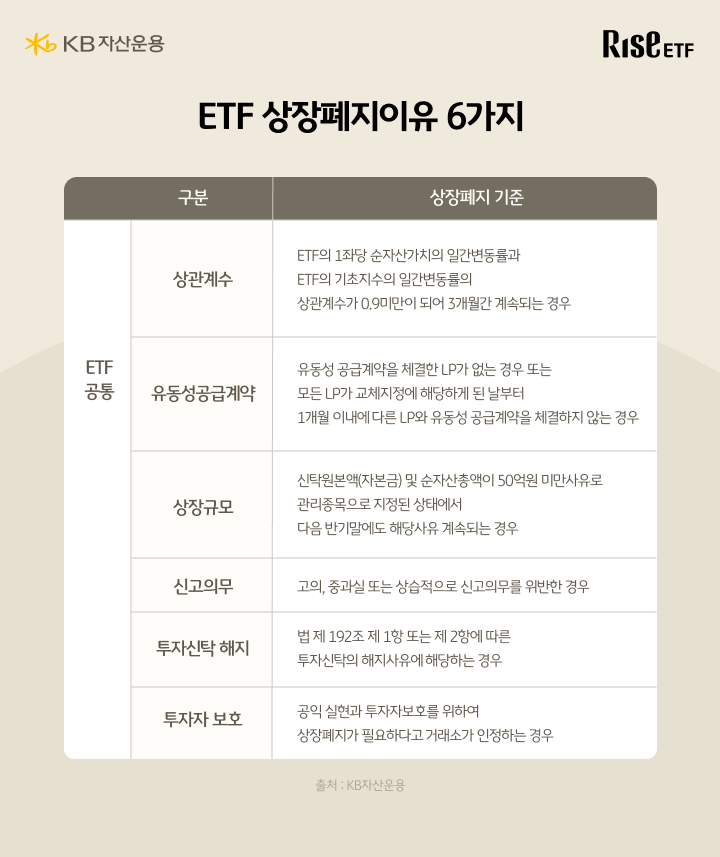 ETF 상장폐지 기준 6가지 표: 상관계수 0.9 미만 3개월 지속, 유동성공급계약 LP 부재, 상장규모 50억원 미만, 신고의무 위반, 투자신탁 해지 사유 발생, 투자자 보호를 위한 거래소 인정