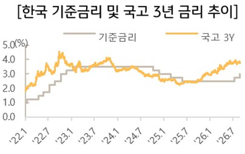 한국 기준금리와 국고채 3년물 금리 추이: 2025년 하반기 이후 국고 3년 금리 반등