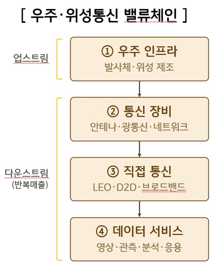 우주 위성통신 밸류체인 4단계: 우주 인프라, 통신 장비, 직접 통신, 데이터 서비스 구조도