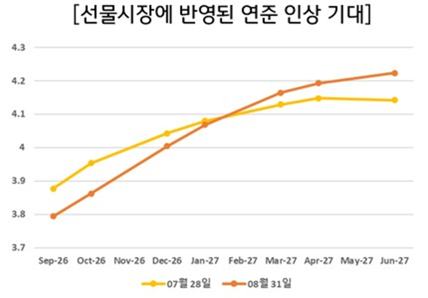 선물시장에 반영된 연준 금리 인상 기대: 7월 말 대비 8월 말 기대 경로 상향