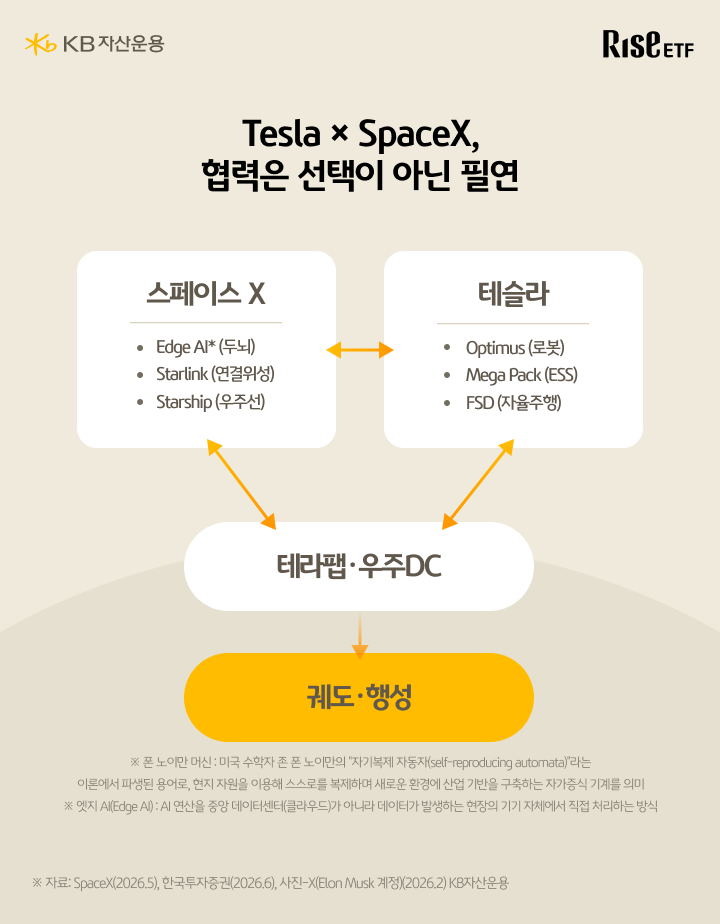 테슬라와 스페이스X 기술 협력 구조도, AI 로봇 우주 연계 설명