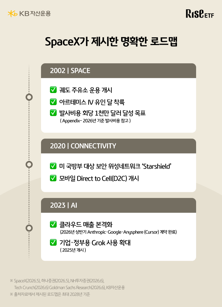 스페이스X가 제시한 우주 연결성 AI 사업 확장 로드맵 타임라인