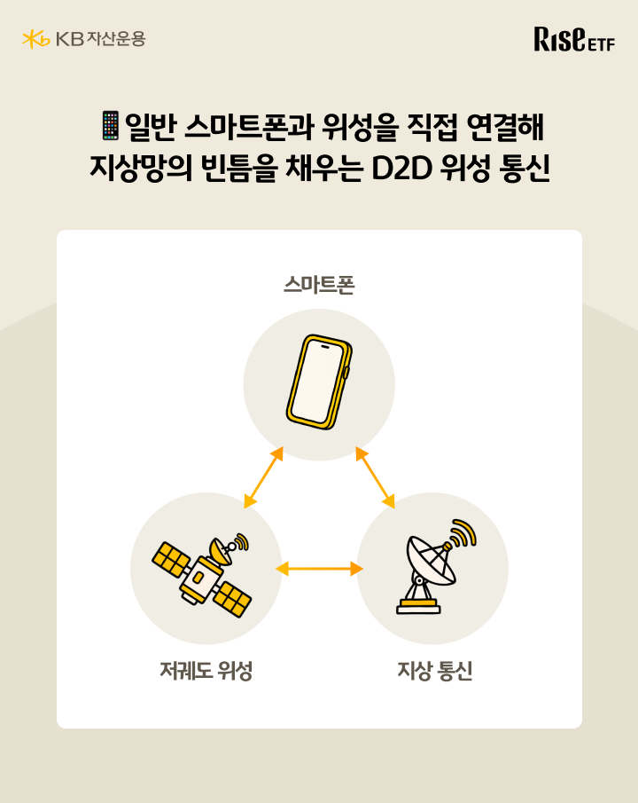 스마트폰 저궤도 위성 지상통신 연결하는 D2D 위성통신 구조도