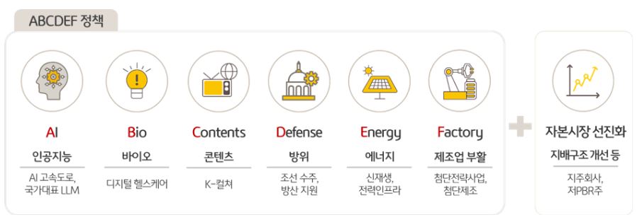 ABCDEF 정부 정책