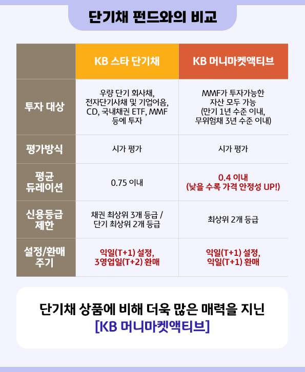 단기채 펀드에 비해 많은 매력 포인트를 가진 'kb머니마켓액티브'를 설명한 글.