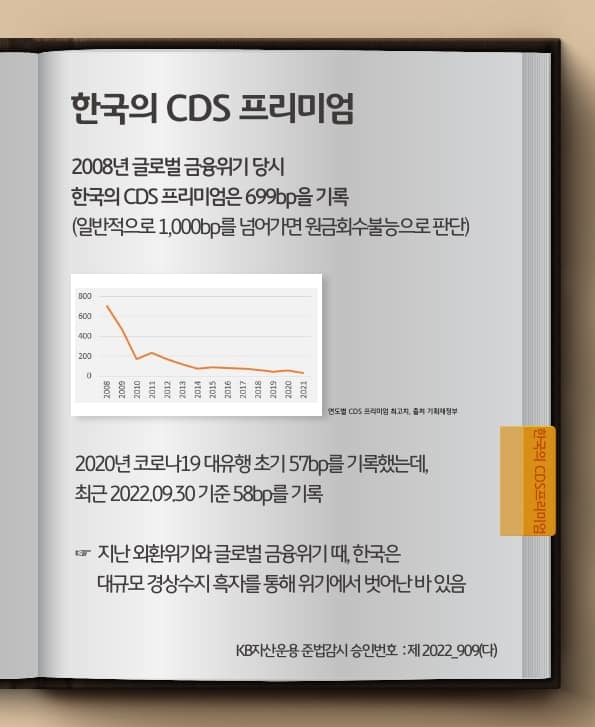 한국의 cds 프리미엄 수준은?