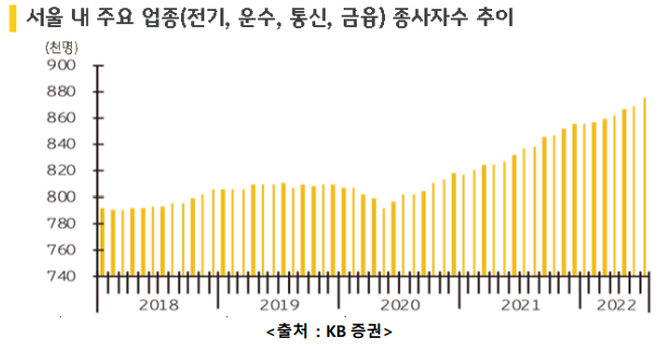 서울 내 주요 업종인 전기, 운수, 통신, 금융의 2018년부터 2022년까지의 '종사자수 추이'.