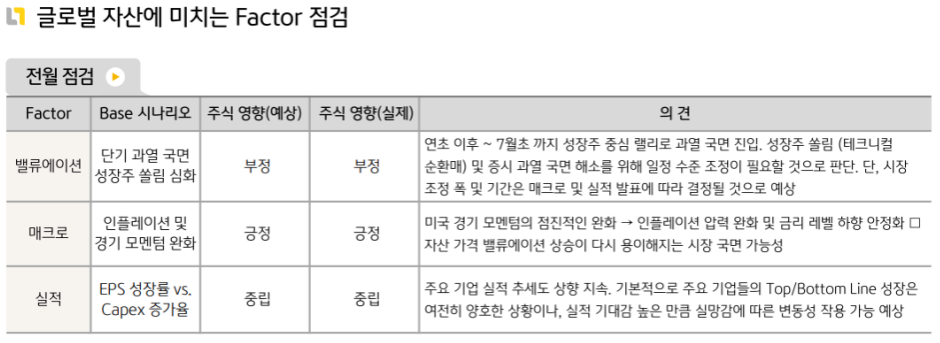 지난 7월 '글로벌 자산'시장에 영향을 끼친 요소들에 대한 점검.