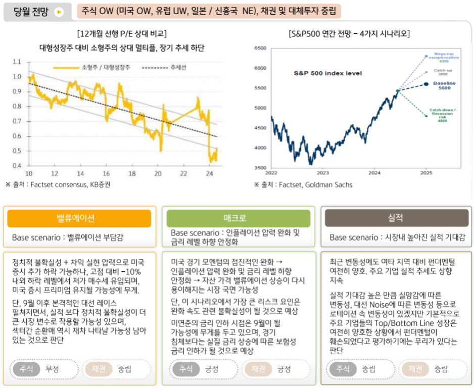 8월 '글로벌 자산시장 전망'에 대해 미국 중심 주식 비중 확대, 채권 및 대체투자 중립을 설정한 글로벌멀티에셋본부.