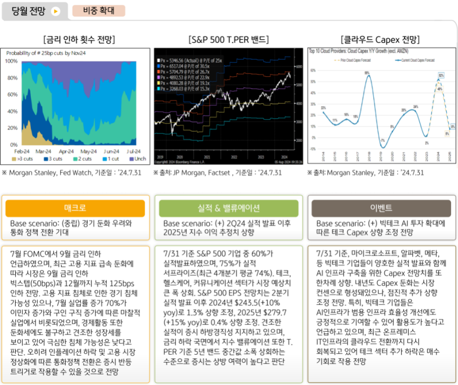 8월 '미국주식' 투자에 대해 비중 확대 의견을 내놓은 글로벌운용본부.