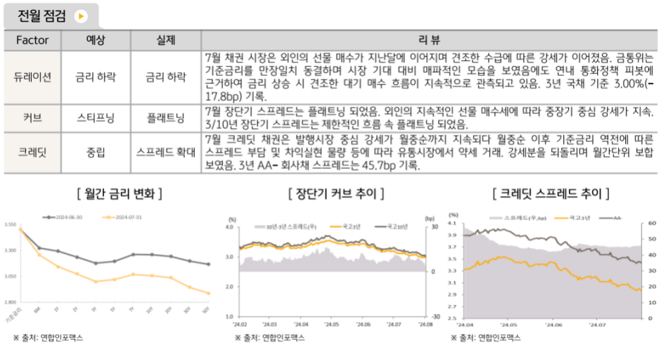 7월 '국내채권' 시장에 영향을 준 요소들을 듀레이션, 커브, 크레딧으로 나누어 정리한 자료.