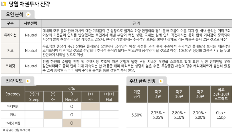 8월 '국내채권' 투자 전략에 대해 듀레이션, 커브, 크레딧 모두 중립을 설정한 채권운용본부.