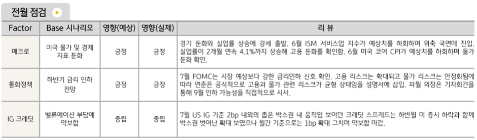 7월 '해외채권' 투자에 대해 영향을 준 각종 요소들.