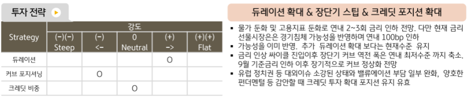 8월 '해외채권' 투자에 대해 듀레이션 확대, 장단기 스팁, 크레딧 포지션 확대 의견을 제시한 채권운용본부.