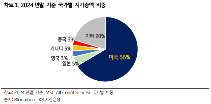 2024년말 기준 국가별 '시가총액' 비중을 보여주는 자료.