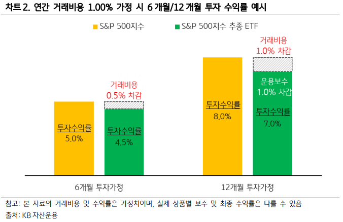 연간 '거래비용' 1% 가정 시, 6개월과 12개월 동안의 '투자 수익률' 예시를 보여주는 자료.