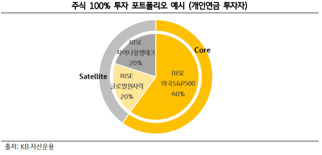 주식 100%의 투자 '포트폴리오' 예시를 보여주는 자료.