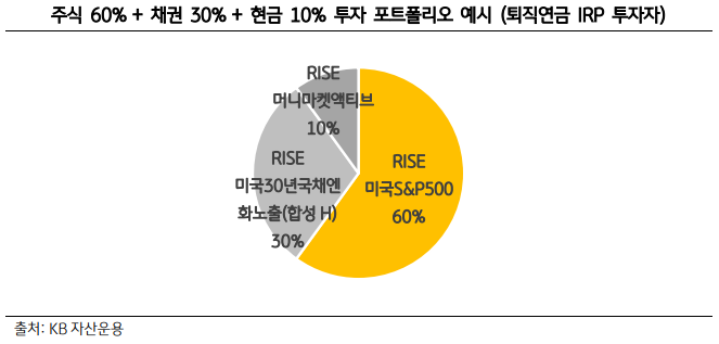 주식 60%, 채권 30%, 현금 10%의 투자 '포트폴리오' 예시를 보여주는 자료.